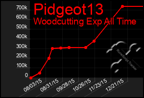 Total Graph of Pidgeot13