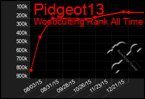 Total Graph of Pidgeot13