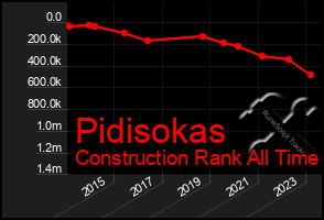 Total Graph of Pidisokas