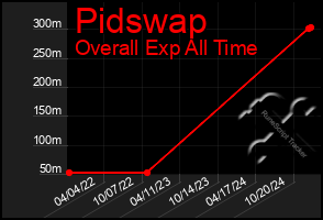 Total Graph of Pidswap