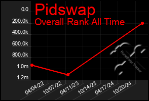 Total Graph of Pidswap