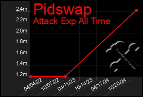 Total Graph of Pidswap