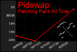 Total Graph of Pidswap