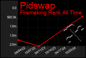 Total Graph of Pidswap