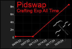 Total Graph of Pidswap