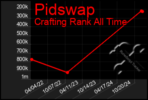 Total Graph of Pidswap