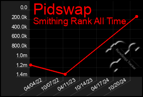 Total Graph of Pidswap