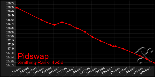 Last 31 Days Graph of Pidswap