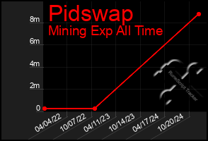 Total Graph of Pidswap