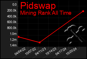 Total Graph of Pidswap