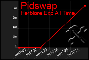 Total Graph of Pidswap