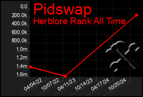 Total Graph of Pidswap