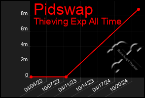 Total Graph of Pidswap