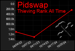 Total Graph of Pidswap