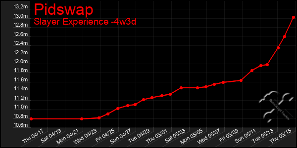 Last 31 Days Graph of Pidswap