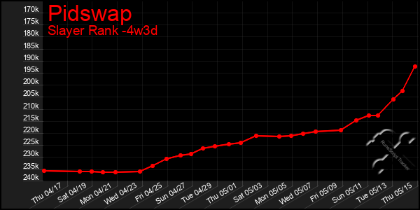 Last 31 Days Graph of Pidswap