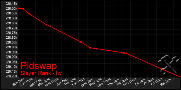 Last 7 Days Graph of Pidswap