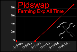 Total Graph of Pidswap