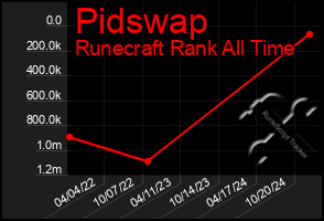 Total Graph of Pidswap