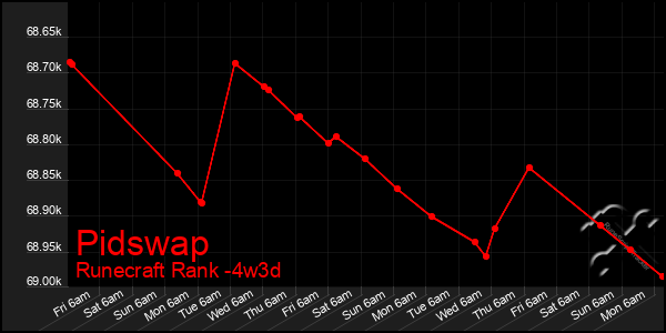 Last 31 Days Graph of Pidswap