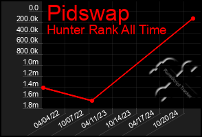 Total Graph of Pidswap