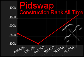 Total Graph of Pidswap