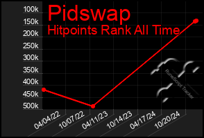 Total Graph of Pidswap