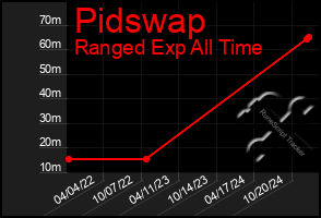 Total Graph of Pidswap