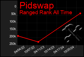 Total Graph of Pidswap