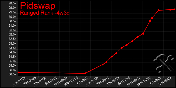 Last 31 Days Graph of Pidswap