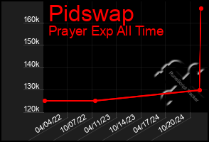 Total Graph of Pidswap