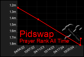 Total Graph of Pidswap