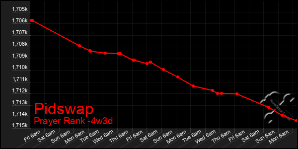 Last 31 Days Graph of Pidswap