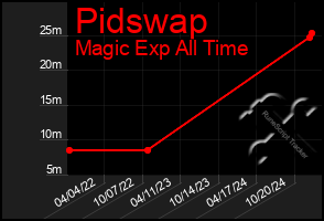 Total Graph of Pidswap