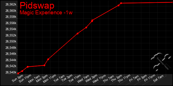 Last 7 Days Graph of Pidswap