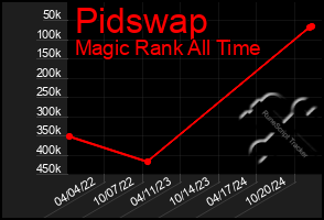 Total Graph of Pidswap