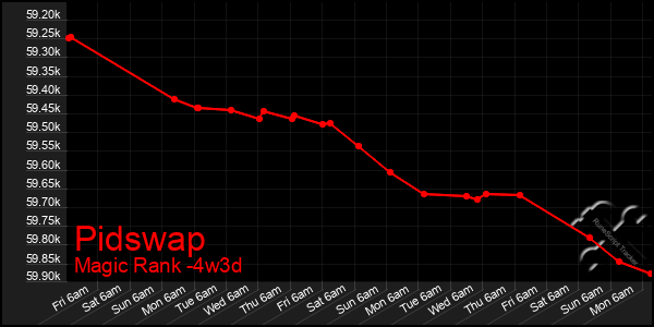 Last 31 Days Graph of Pidswap