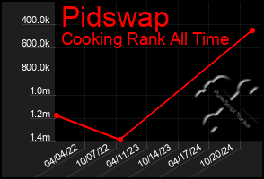 Total Graph of Pidswap