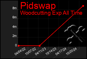 Total Graph of Pidswap