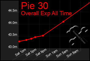 Total Graph of Pie 30