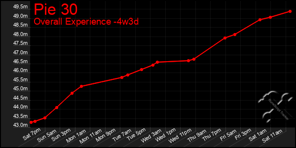Last 31 Days Graph of Pie 30