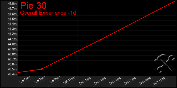 Last 24 Hours Graph of Pie 30