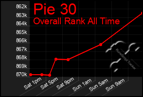 Total Graph of Pie 30