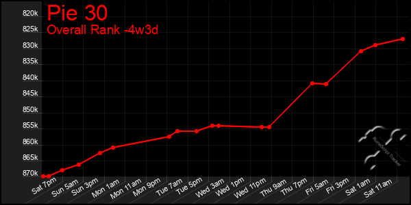 Last 31 Days Graph of Pie 30