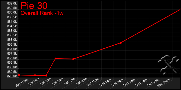 1 Week Graph of Pie 30