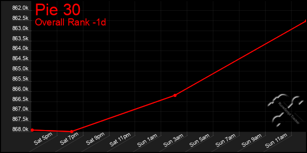Last 24 Hours Graph of Pie 30