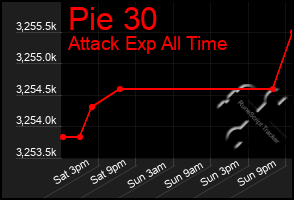 Total Graph of Pie 30