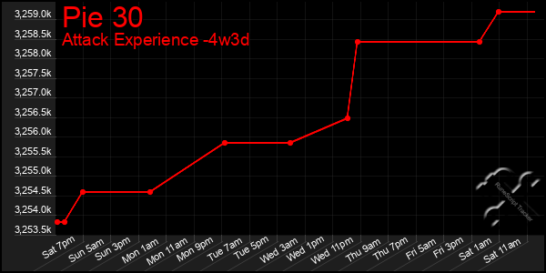 Last 31 Days Graph of Pie 30