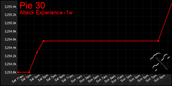 Last 7 Days Graph of Pie 30