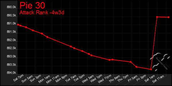 Last 31 Days Graph of Pie 30